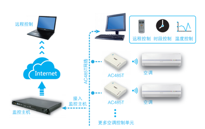 空調(diào)遠程控制器 構(gòu)建無縫集成的智能控制系統(tǒng)